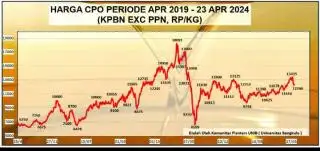 Akhirnya Pulih Harga CPO KPBN Periode 23 April 2024