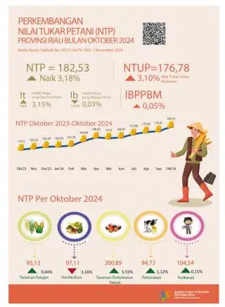 Kenaikan NTP Tertinggi di Sumatera, Petani Riau Makin Sejahtera